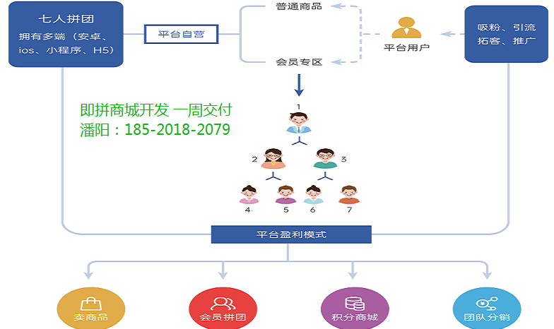即拼商城系统开发即拼模式